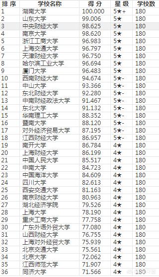 南财跳跳门:山东财经大学和南京财经大学哪所实力更强？