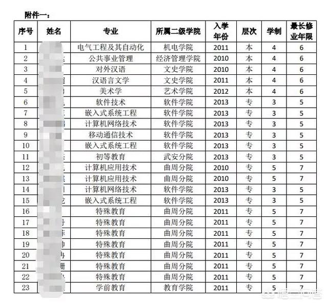 邯郸大学事件:邯郸一高校一次清退75名学生，如何看待学校这一做法