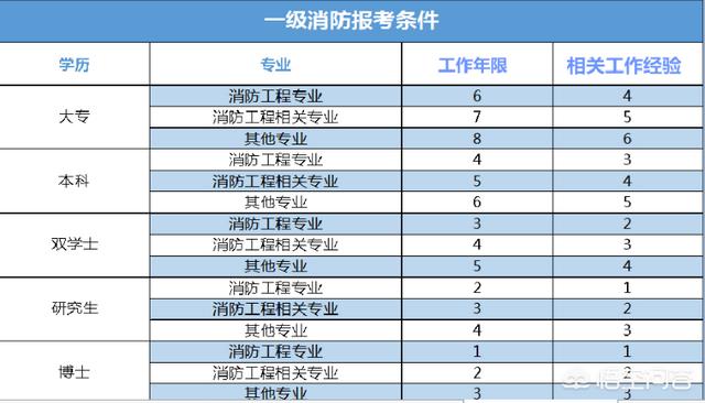 消防工程师证报考条件,什么人可以考消防工程师？