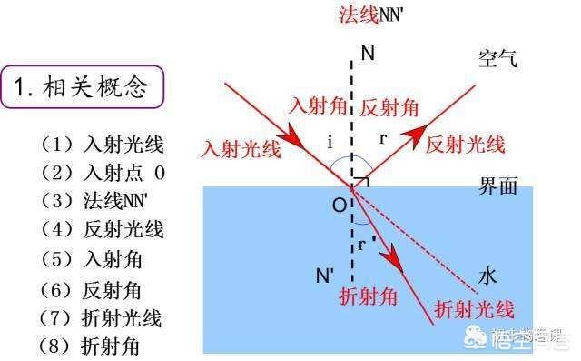 头条问答 初二物理 光的折射 知识点有哪些 金冠飞龙的回答 0赞