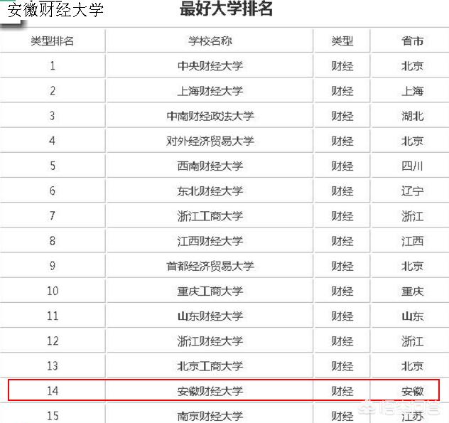 安徽财经大学怎么样(安徽财经大学怎么样?大学排名)