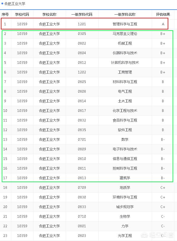 合肥大学生创业园，安徽考生选择安徽大学还是合肥工业大学宣城校区，哪个更好呢