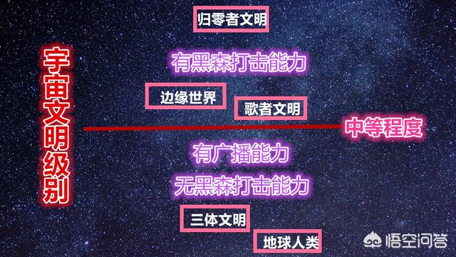 十级文明有多可怕，《三体》中的“歌者文明”在宇宙中处于什么级别有何依据