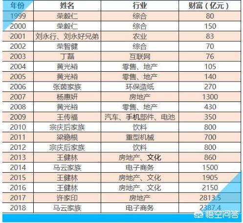 哪些城市出过中国首富？