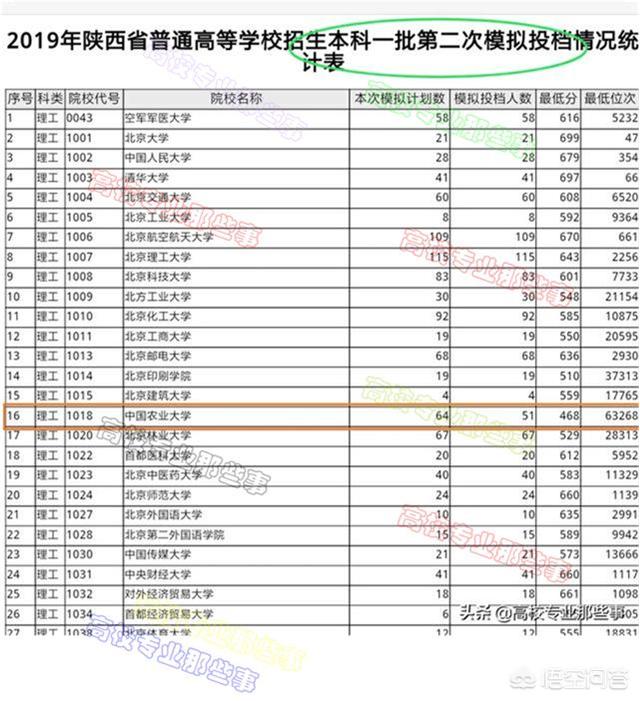 中国农大国际创业园，如何看待2019年中国农业大学在陕西省断档