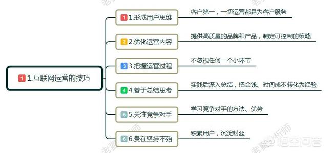 小白如何从0-1做外卖CPS，实战经验分享，大佬们，互联网运营如何从零起步？