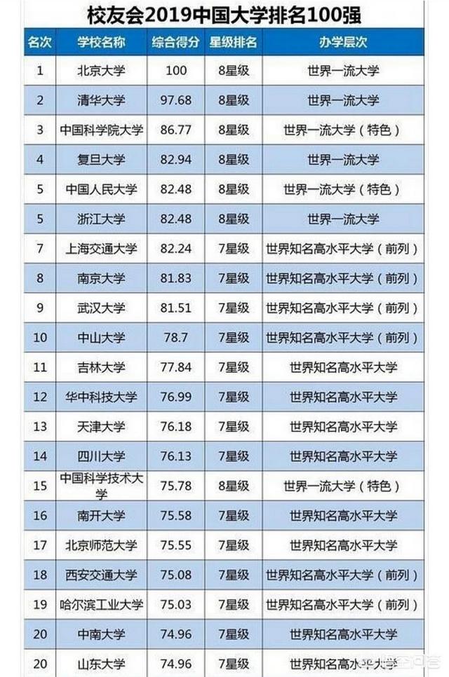 中国知名高校排名多少?中国高校排名2021