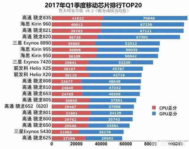 麒麟659处理器相当于骁龙的什么水平？和骁龙835差距有多大？