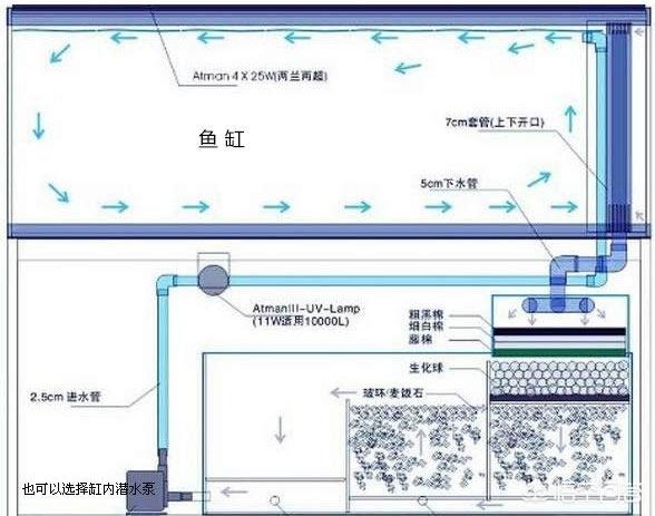 沉水生化过滤器:鱼缸里的水老是浑浊怎么办？