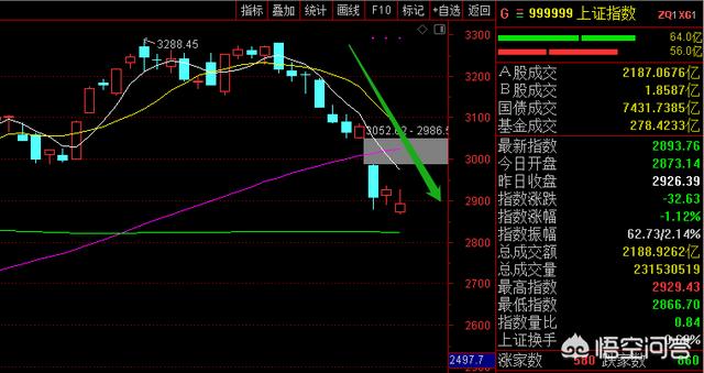 上证大盘怎么了？为什么最近一直下跌呢？