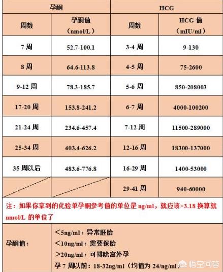 下午测的孕酮和hcg与早上测区别大吗
