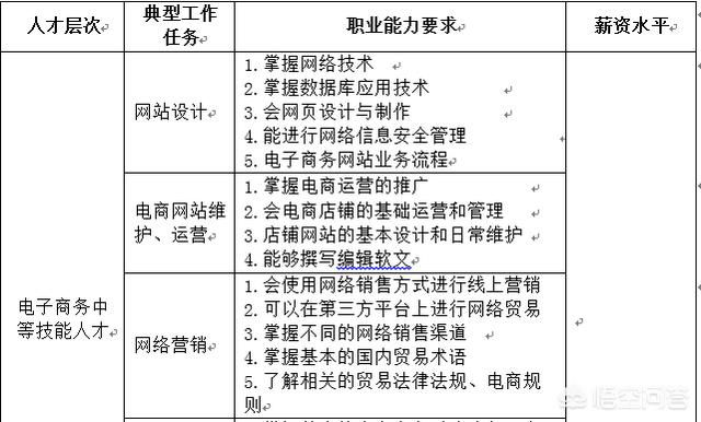 学习电子商务的科目,可以对我们有什么好处？