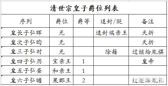 清代阿哥的级别都是什么有哪些<a href=https://maguai.com/list/72-0-0.html target=_blank class=infotextkey>历史</a>依据