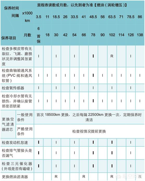 比亚迪全新一代宋每次保养都需要做什么项目? 比亚迪全新一代宋每次保养都需要做什么项目?
