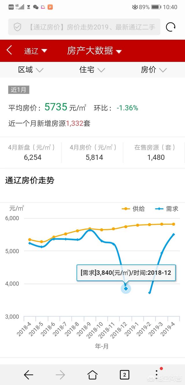 现在哪个地方的房价跌的厉害？插图15