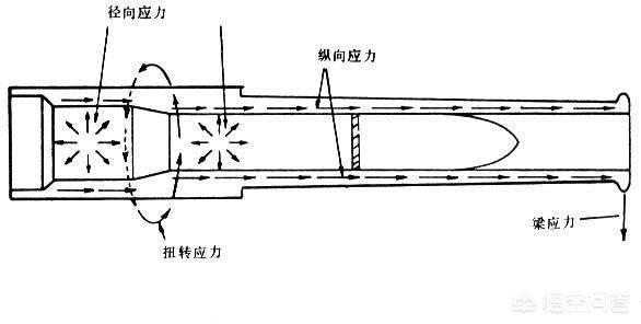 一度藏獒网新出了个技术叫:火炮身管自紧技术是怎么发展起来的？