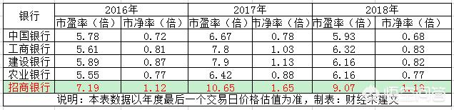 为什么招商银行和其它银行的估值差距这么大？