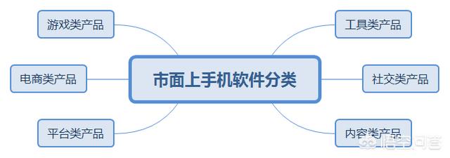 想做一款手机软件,现在什么类型会比较吃香？