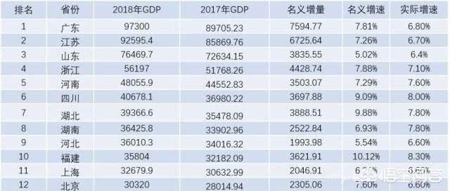 广东经济未来十年还能排在第一吗？