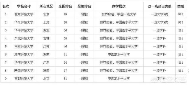 安师大就业创业信息网，中国师范大学众多，哪20所师范大学最有实力