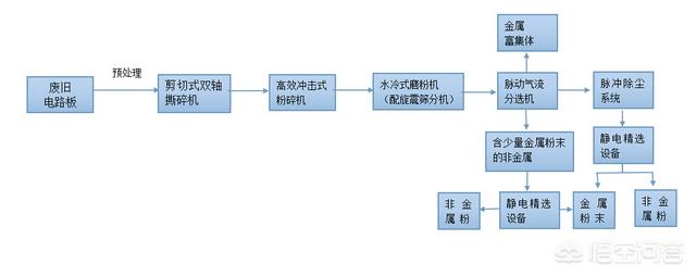 废旧电路板回收处理方案有哪些