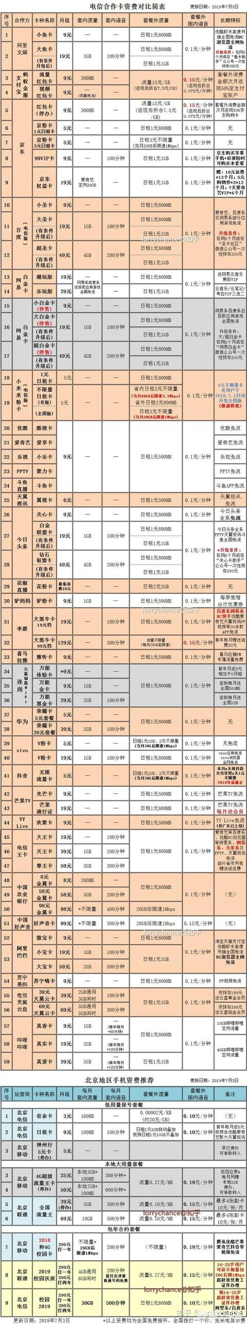 请问电信1元无限流量卡正规吗？