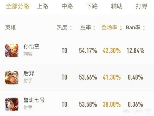 王者官方评选新赛季T0英雄,猴子排名第一,后羿、鲁班排名遥遥领先,你认可吗？