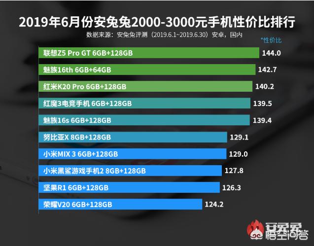 安兔兔跑分排行：安兔兔跑分排榜2021年