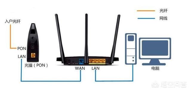 500M光纤,WIFI测速才100怎么办？