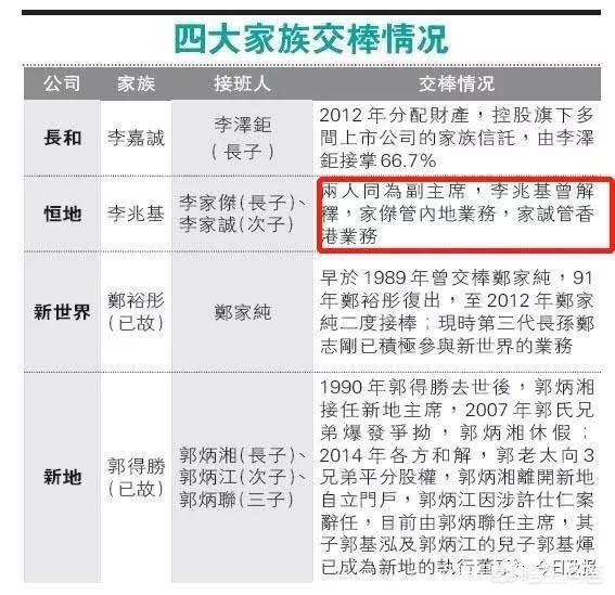 香港千亿级富豪李兆基退休了5000亿市值上市皇国将如何？
