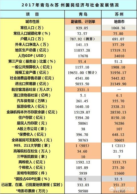 苏州跟青岛这两个城市,哪个更强一点？