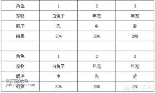 DNF白兔子“和谐”后依旧可以使用,操作得当可稳定提升30%,你知道怎么操作吗？