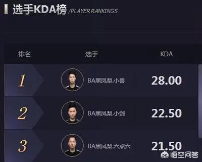 王者荣耀中3000场kda6.2什么水平？