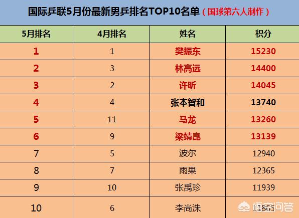 国际乒联5月份男乒最新世界排名名单出炉。如何评价该名单？是选手真实水平的体现吗？