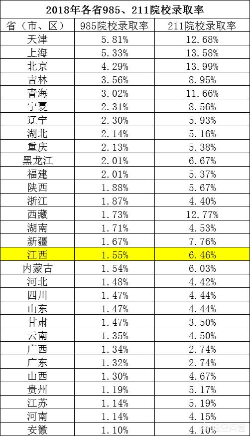 2019江西文科生排多少名才能进入985？