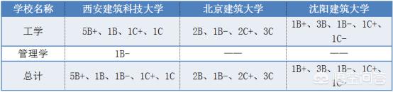 西安建筑科技大学、北京建筑大学、沈阳建筑大学,哪个学校更好？