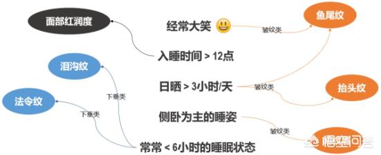 法令纹深:法令纹的产生和睡姿有关吗，该如何预防法令纹呢