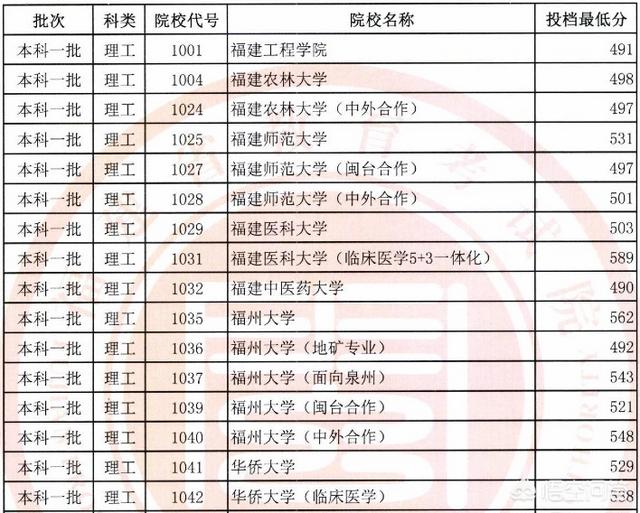 你认为在福建省排前10的大学有哪些？理由是什么？