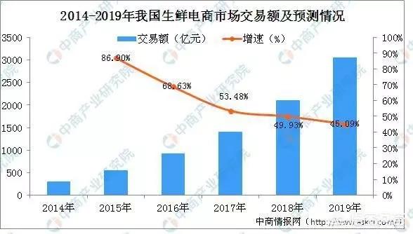 从生鲜电商开拓者，到菜市场“二房东”，每日优鲜经历了什么？，All in前置仓，每日优鲜如何抢滩生鲜万亿赛道？