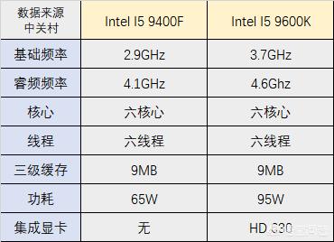I5-9400F和I5-9600K性能相隔多少？