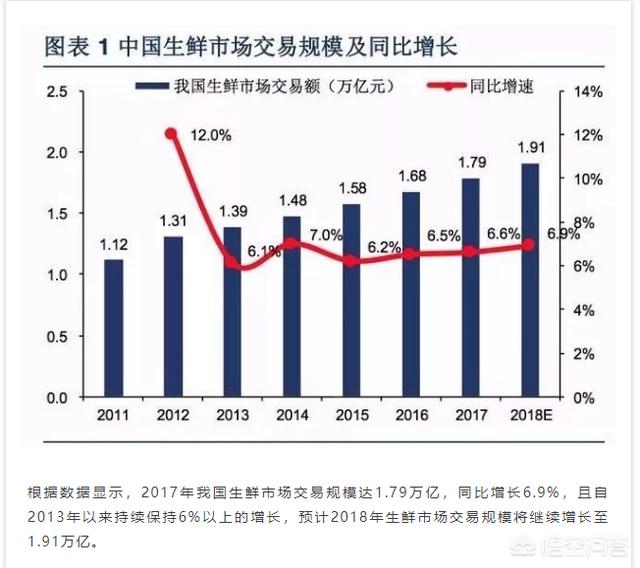 社区电商未来发展前景:众多资本追逐下，社区生鲜未来发展前景如何？