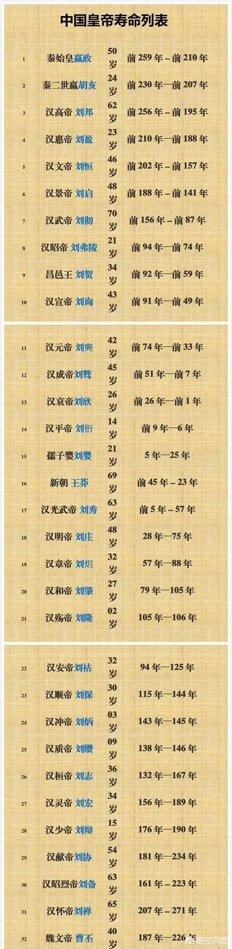 中国历史上从夏朝开始到清朝灭亡的历代皇帝在位时间表是怎样的？你怎么看？