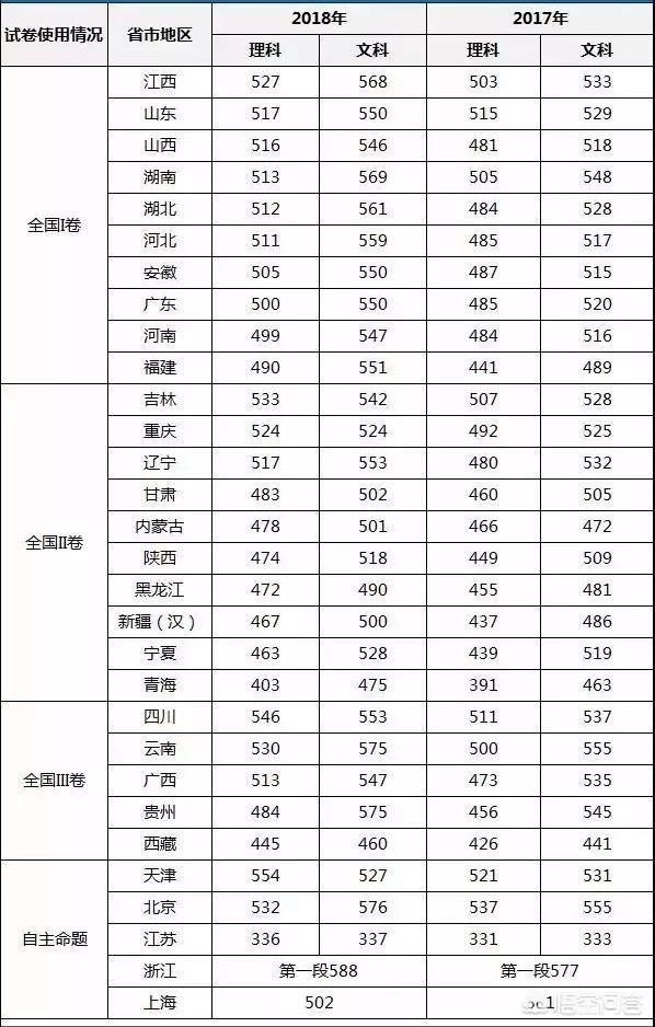 今年高考，哪些省市的分数线会很高？ 高考分数线 第1张