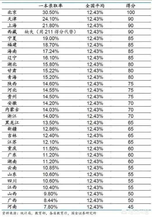 今年高考，哪些省市的分数线会很高？