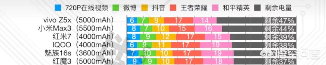 现在市面上都有哪些5000毫安电池的手机,其中哪款续航最棒？