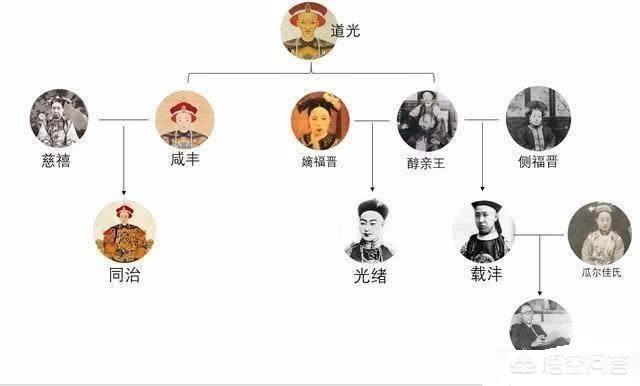 慈禧太后与道光、咸丰、同治、光绪、溥仪关系复杂不复杂呢？