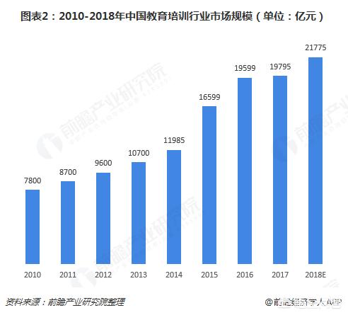 有力推动教育事业全面发展，2018教育培训行业发展的趋势会怎么样