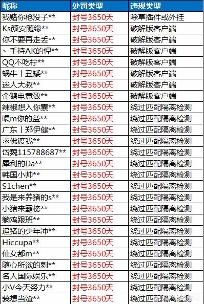 《和平精英》6月21日上百玩家被封号,主播和排行榜玩家登榜,你认为怎样可以根除外挂？