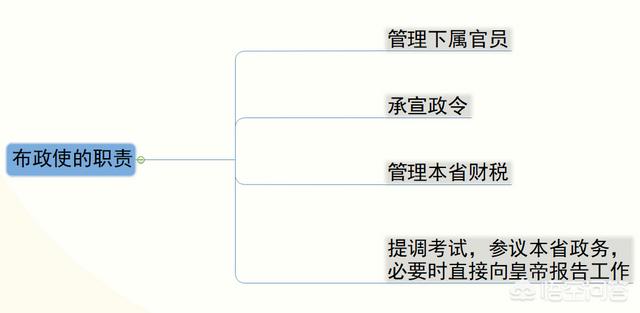 布政使相当于现在什么官,布政使是什么官，拥有什么权限？