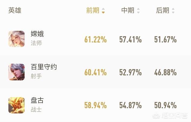 王者荣耀官方发布英雄各时期强度排名,嫦娥独占双榜第一,扁鹊上榜后期榜首,你觉得呢？